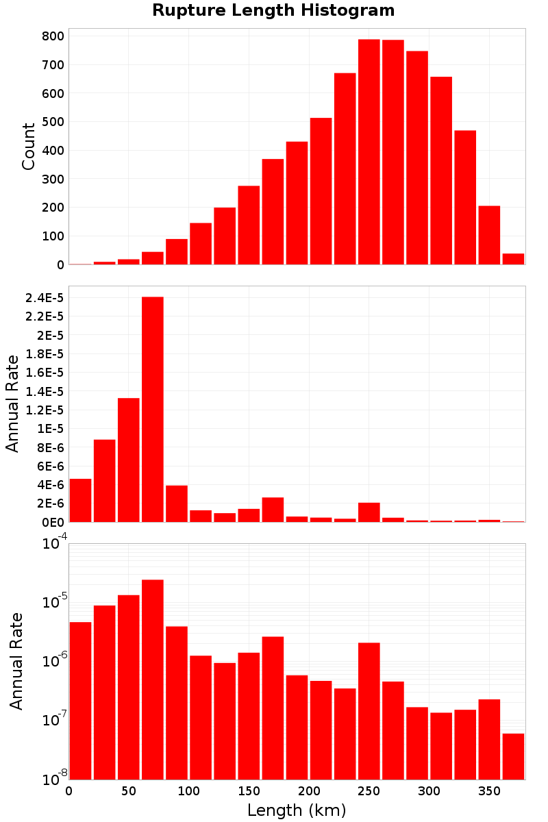 Length Hist