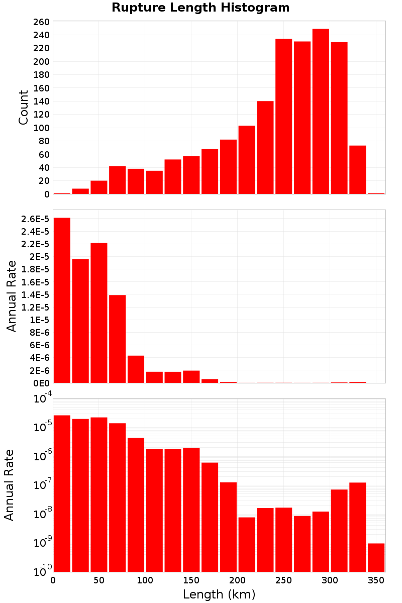 Length Hist