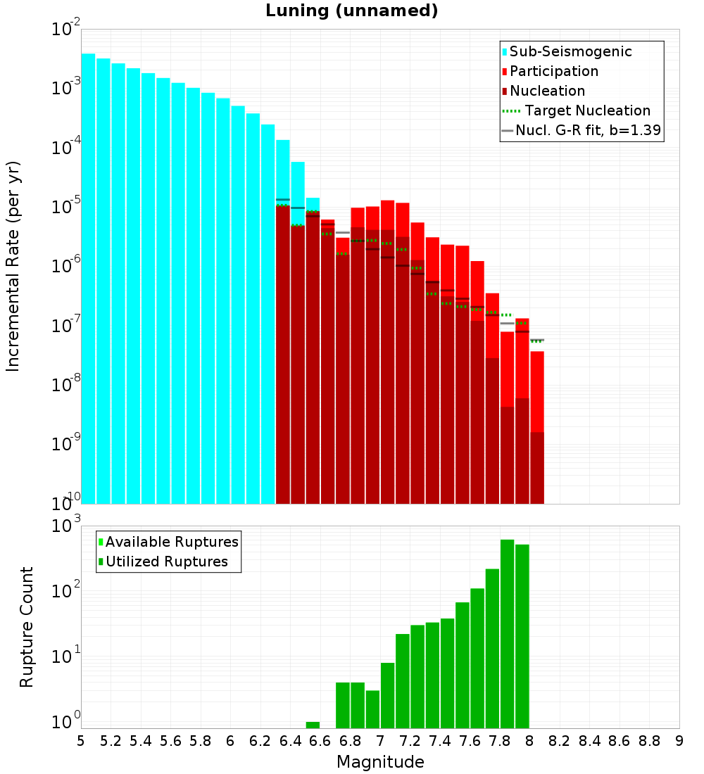 Incremental Plot
