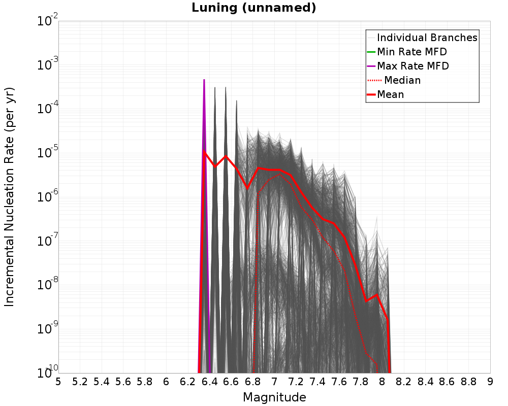 Incremental Plot