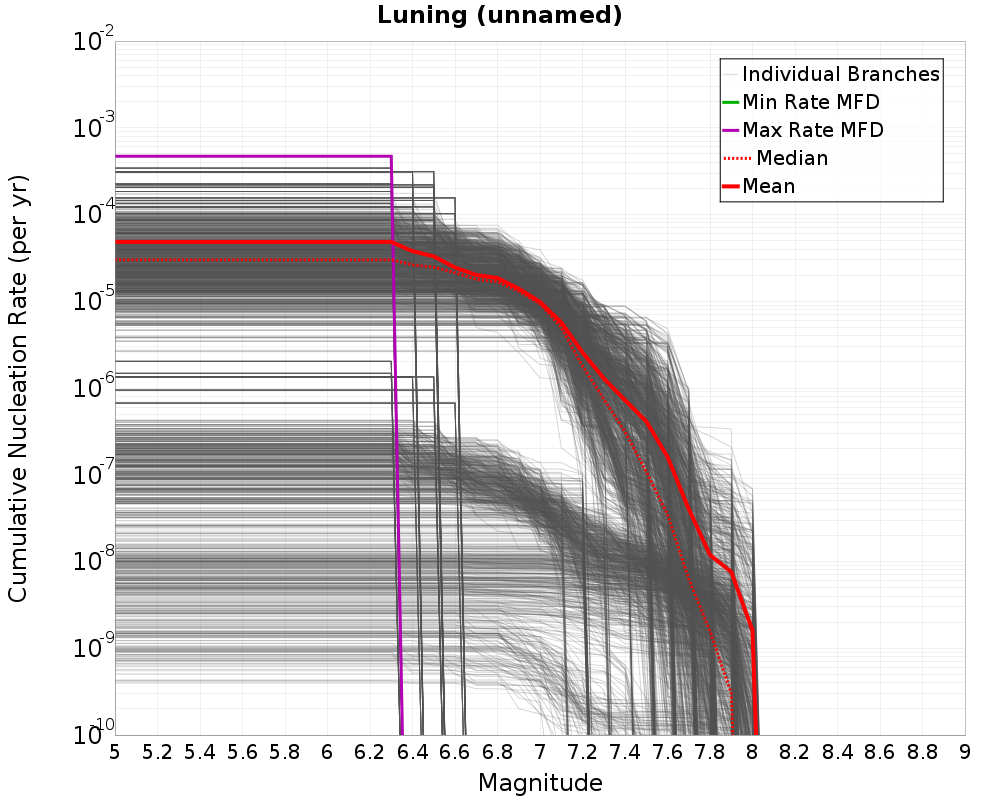 Cumulative Plot