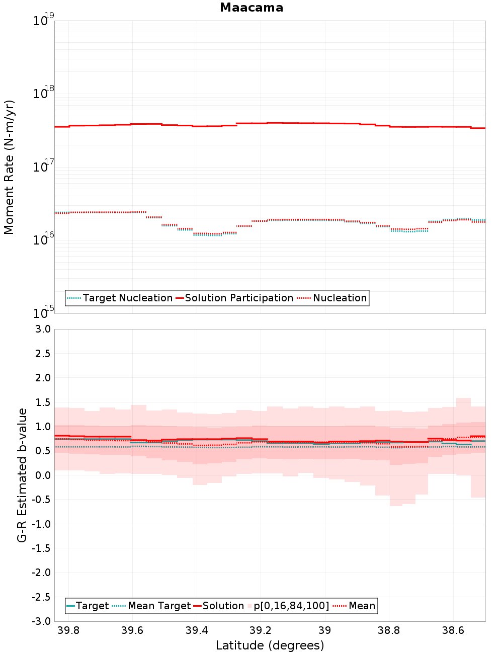 Along-strike plot