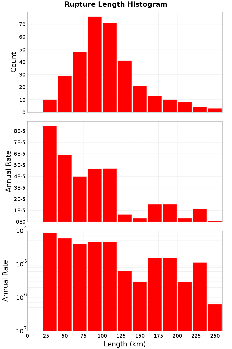 Length Hist