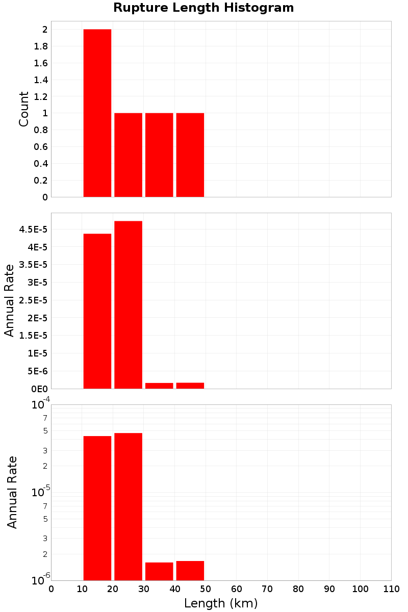 Length Hist