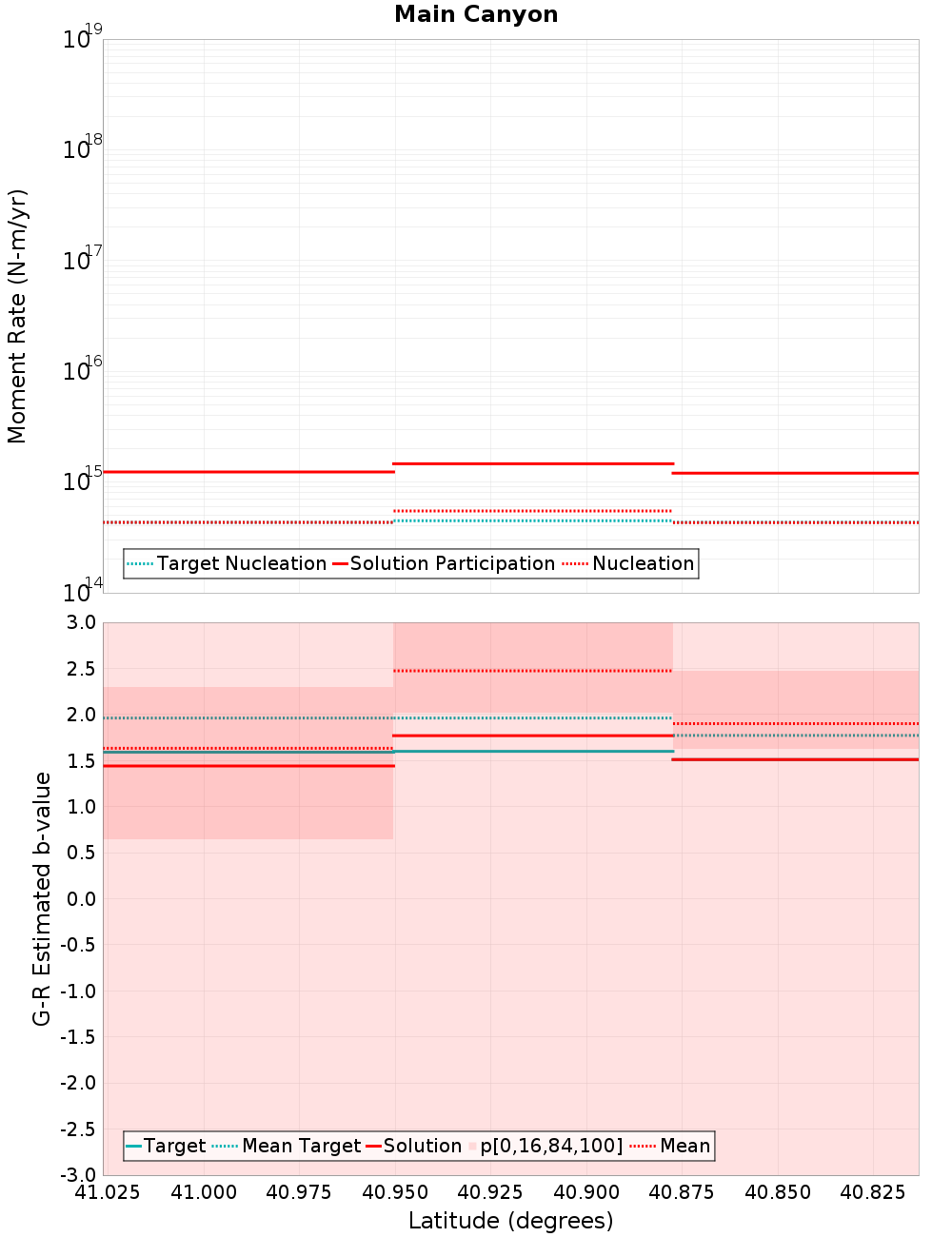 Along-strike plot