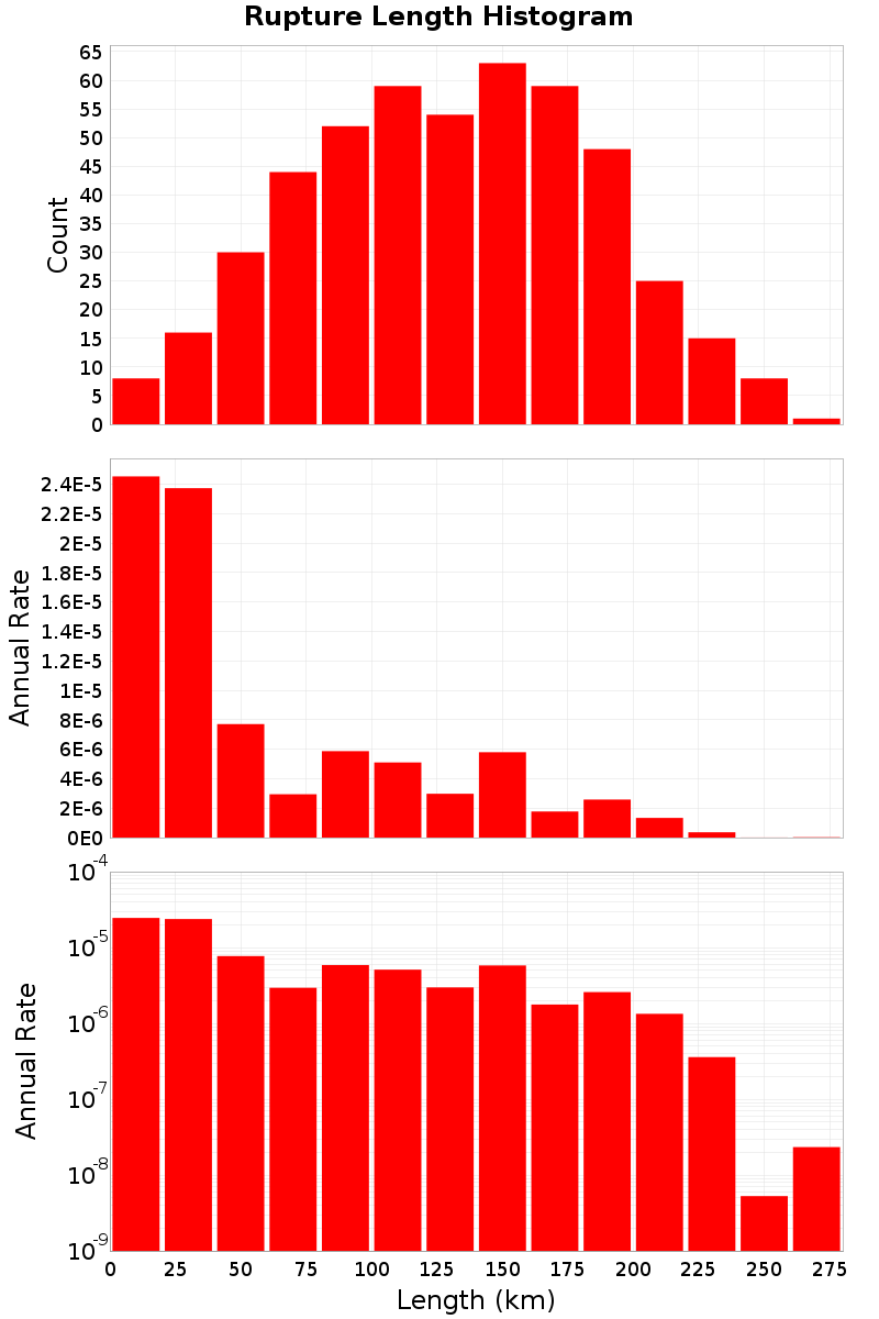 Length Hist