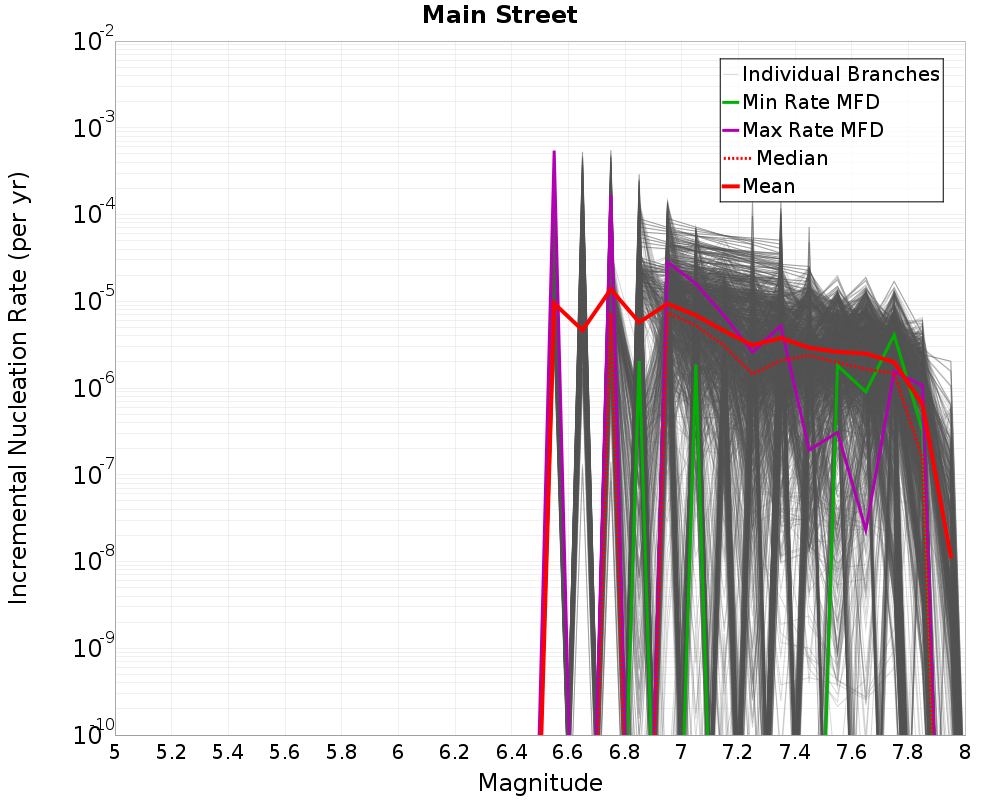Incremental Plot