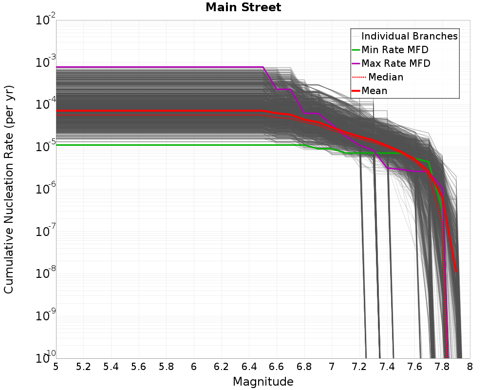 Cumulative Plot