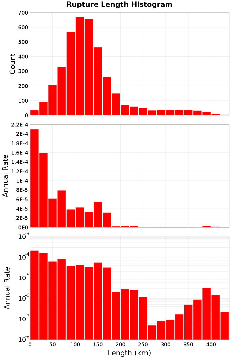 Length Hist