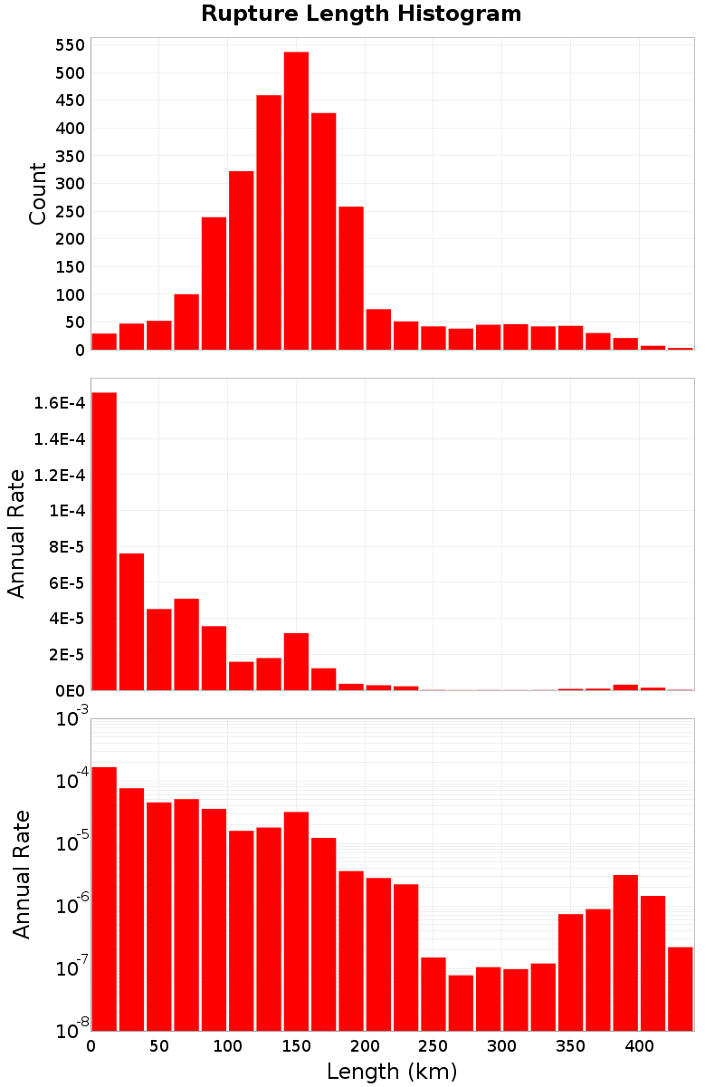 Length Hist