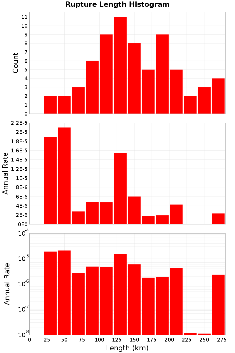 Length Hist
