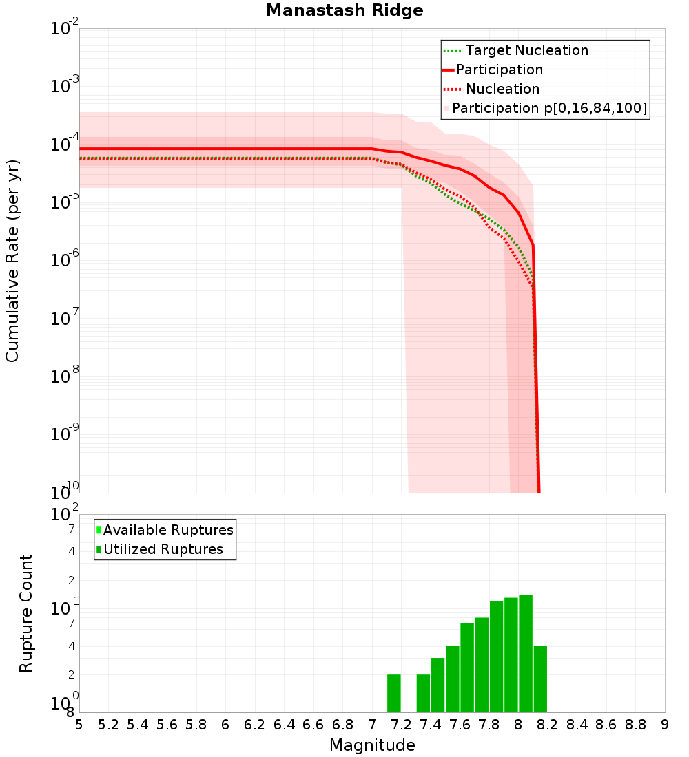 Cumulative Plot