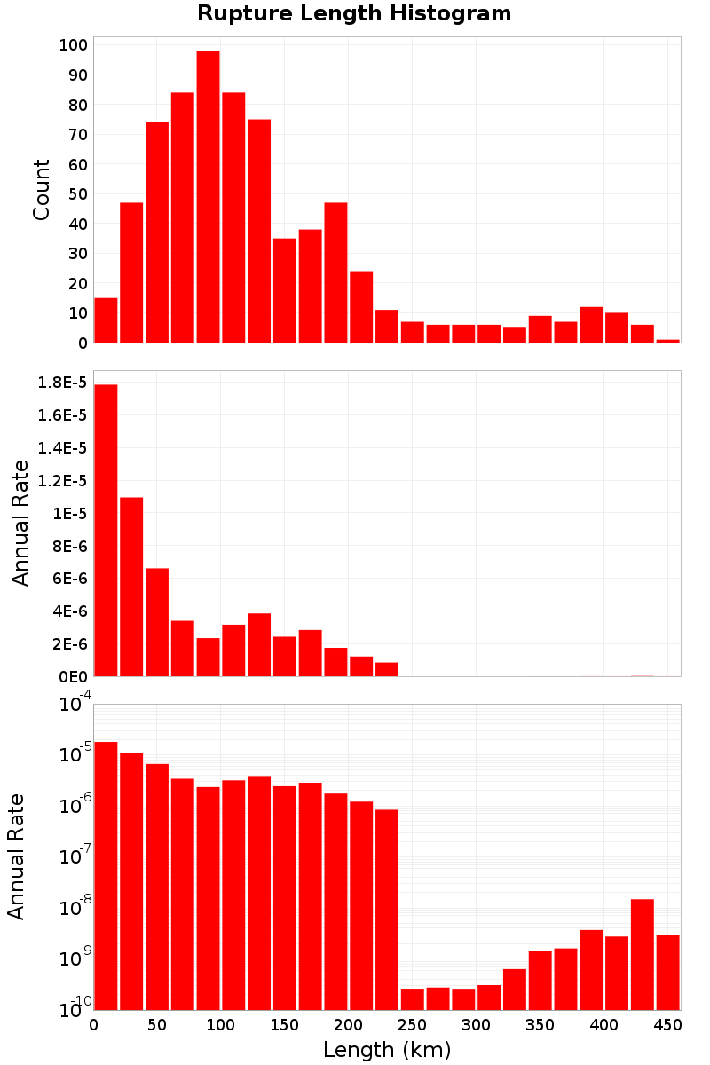 Length Hist