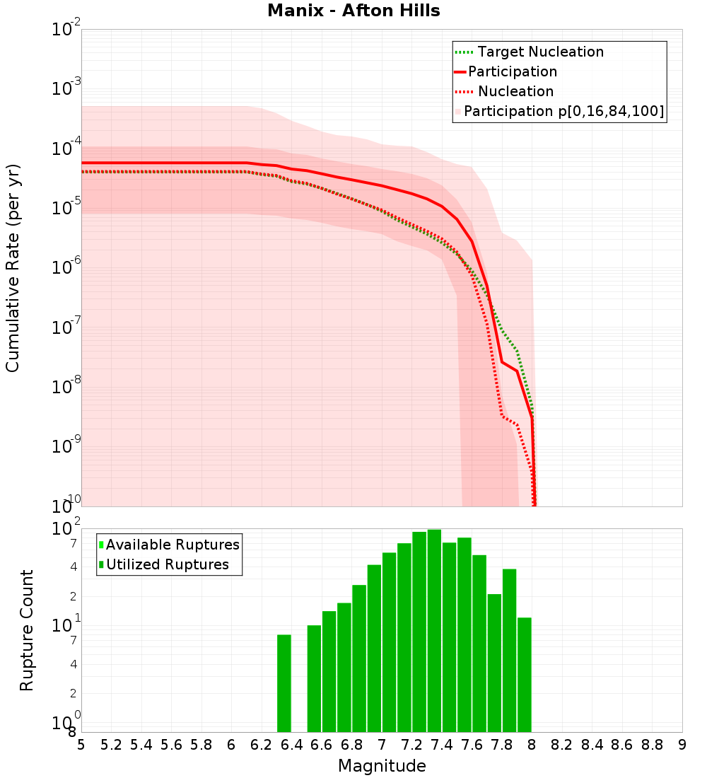 Cumulative Plot