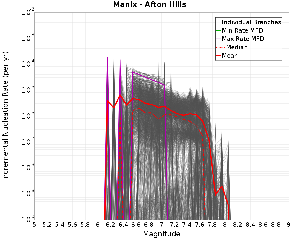 Incremental Plot