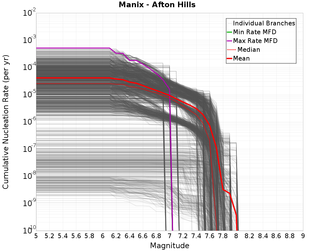 Cumulative Plot