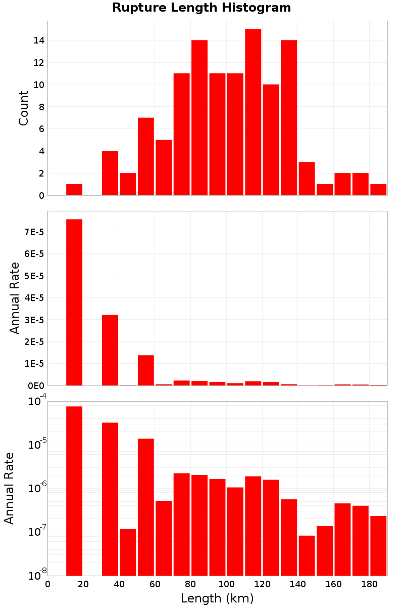 Length Hist
