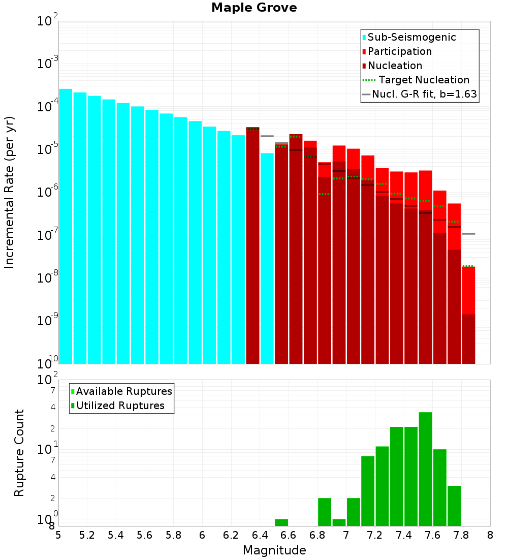 Incremental Plot