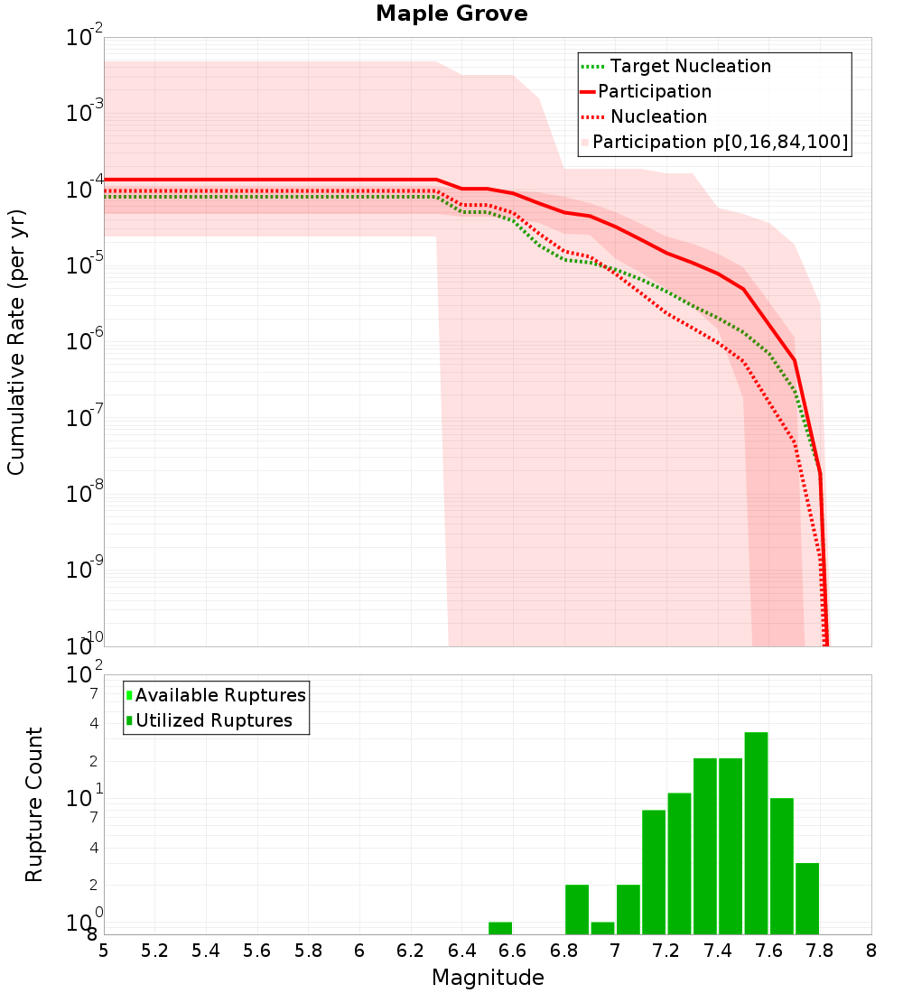 Cumulative Plot