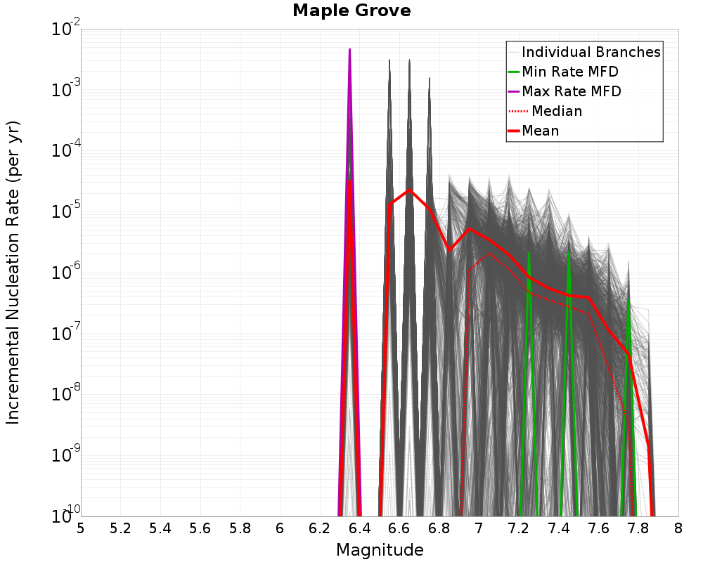 Incremental Plot