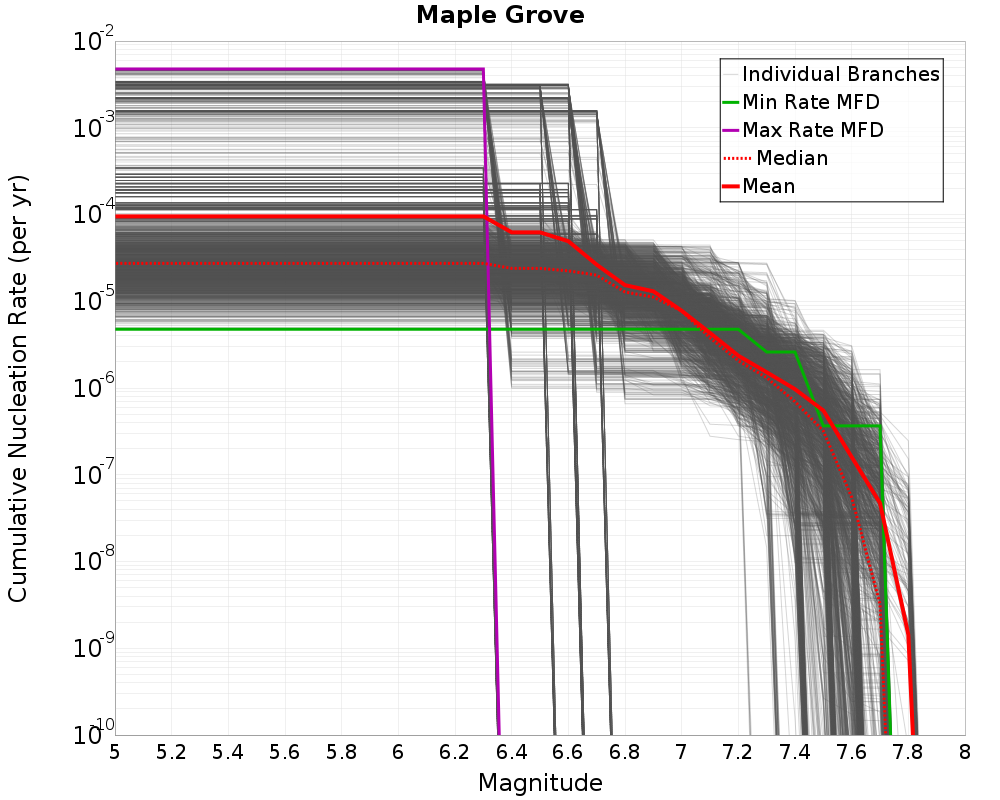 Cumulative Plot