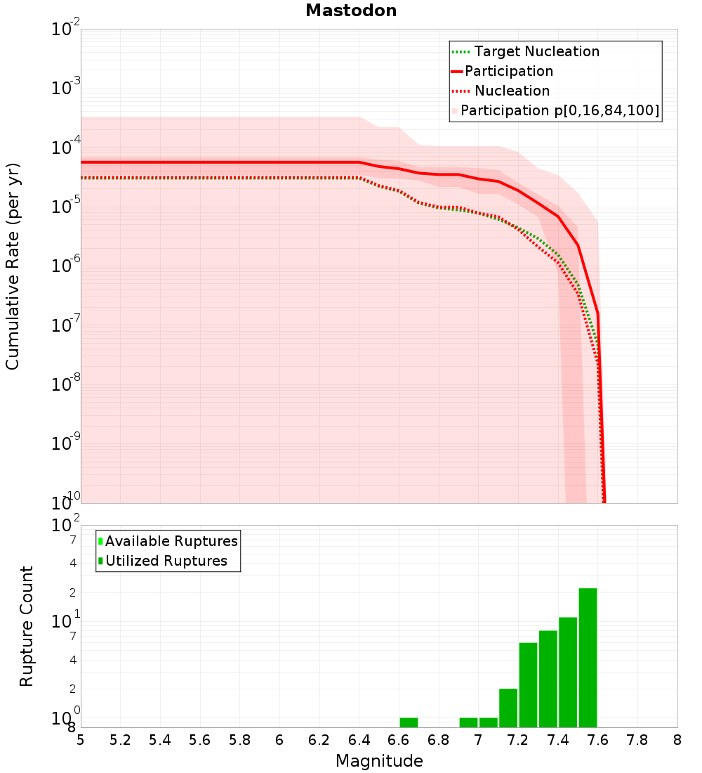 Cumulative Plot