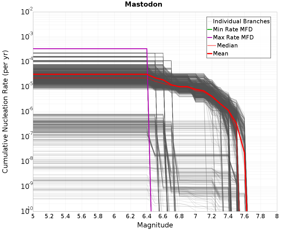 Cumulative Plot