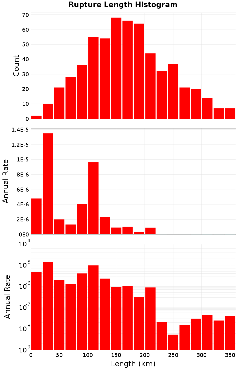 Length Hist