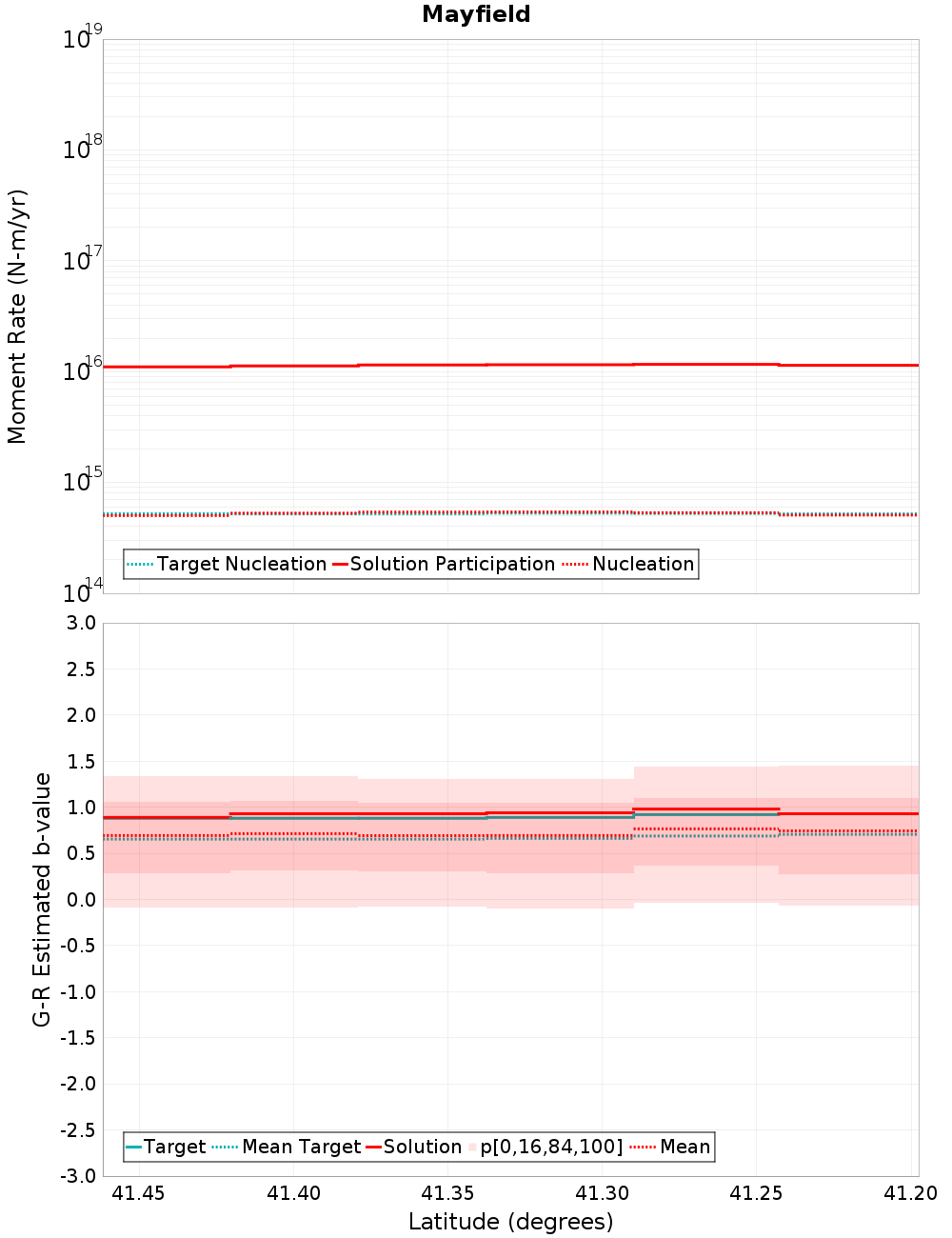 Along-strike plot
