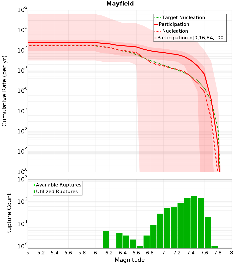 Cumulative Plot
