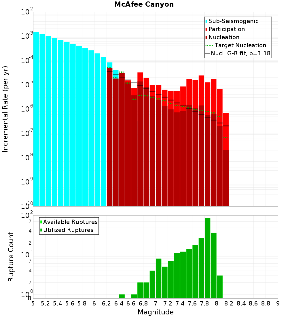 Incremental Plot