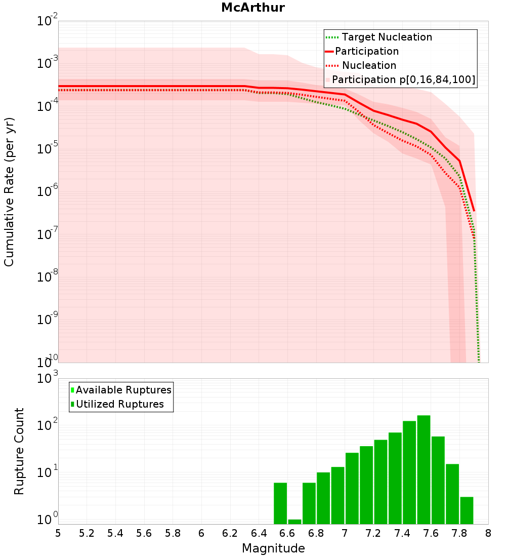 Cumulative Plot