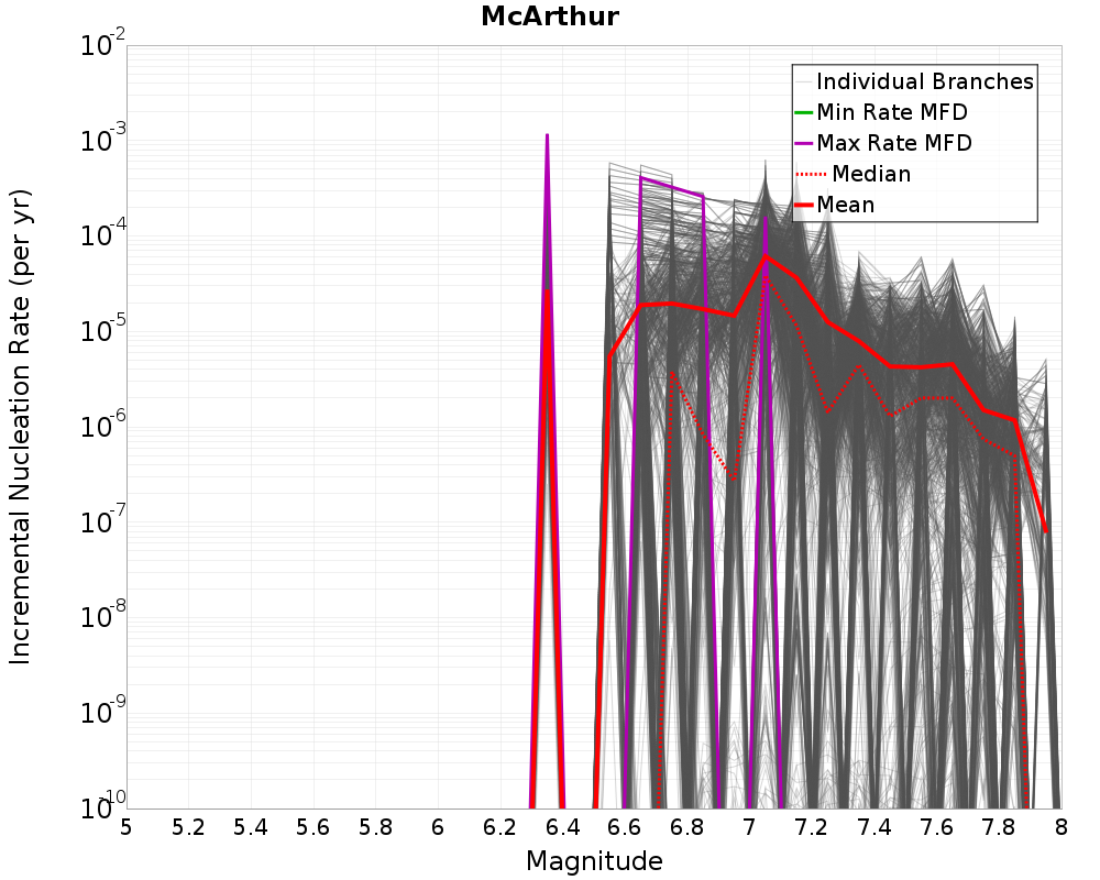 Incremental Plot