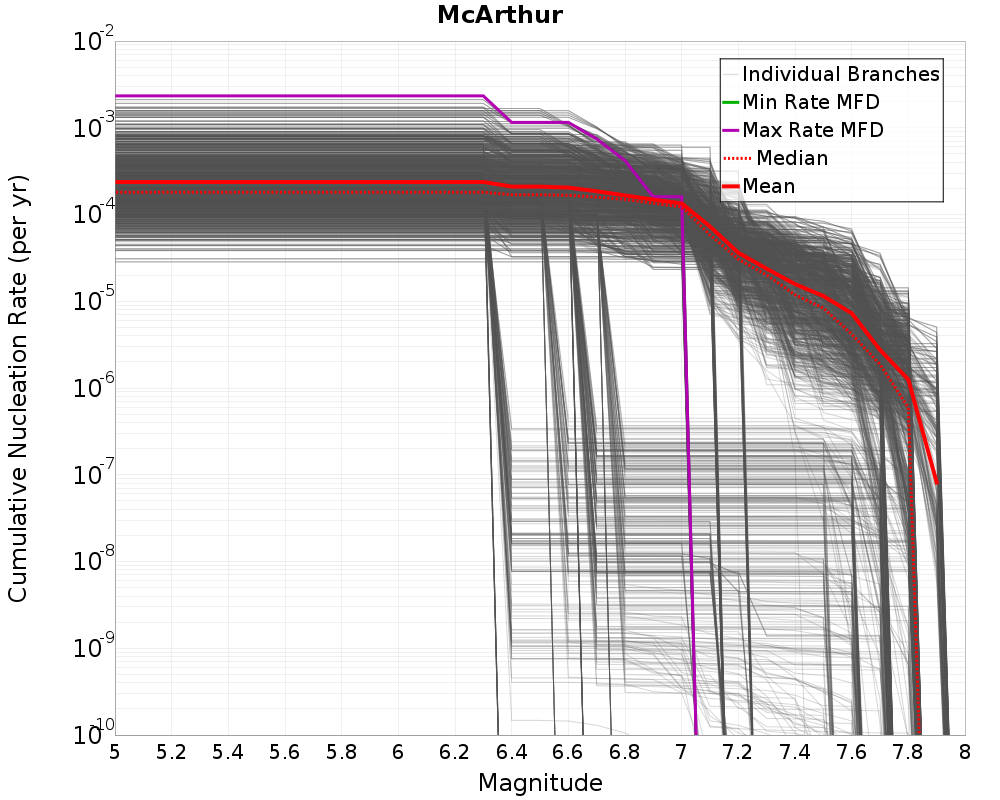 Cumulative Plot