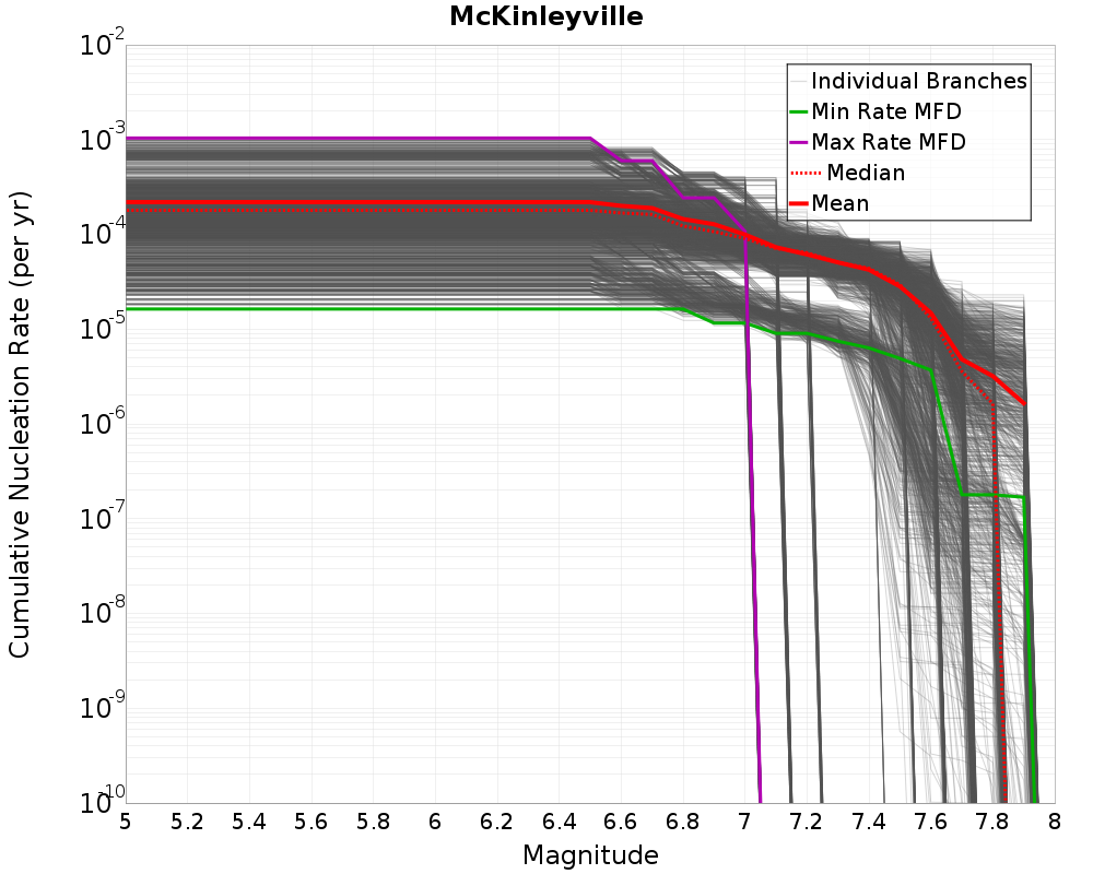 Cumulative Plot