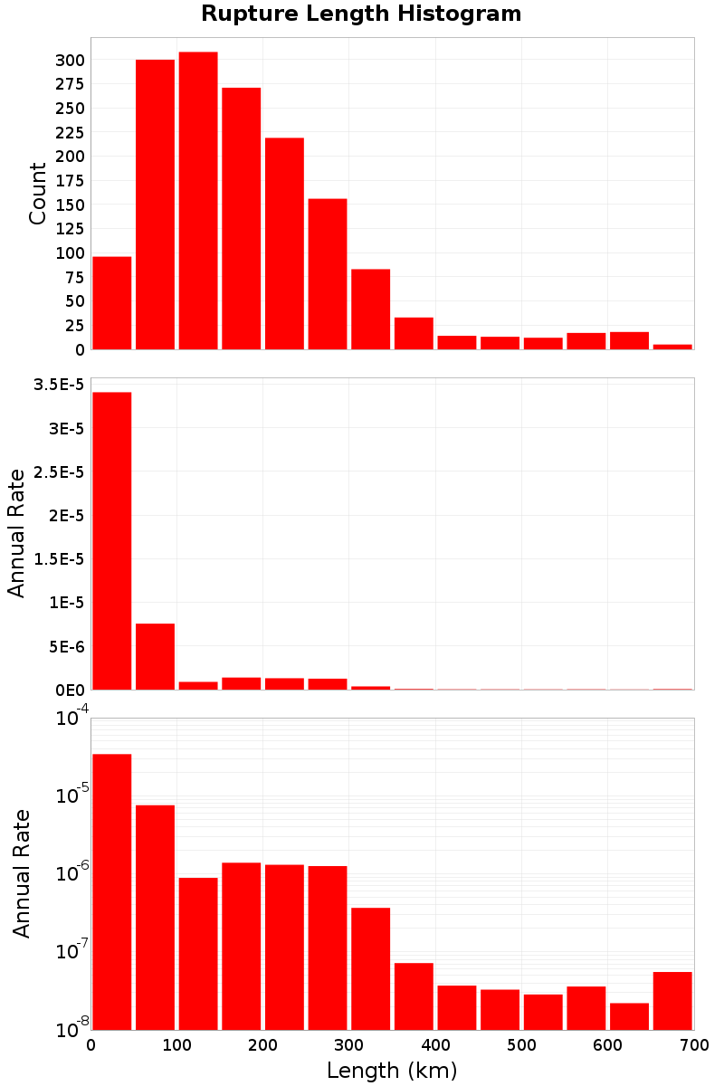 Length Hist