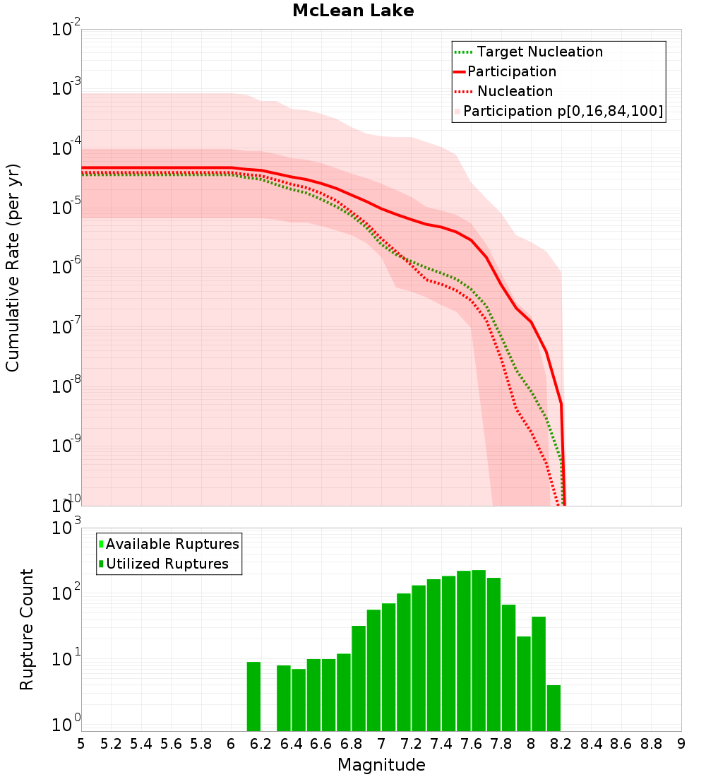 Cumulative Plot