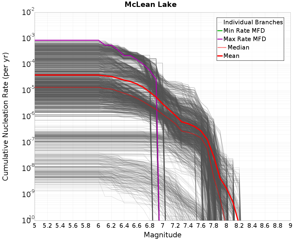 Cumulative Plot