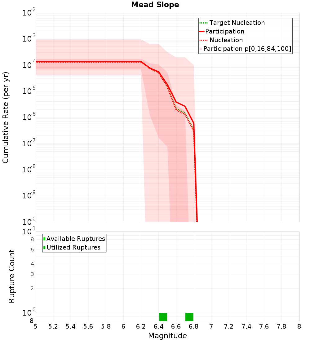 Cumulative Plot