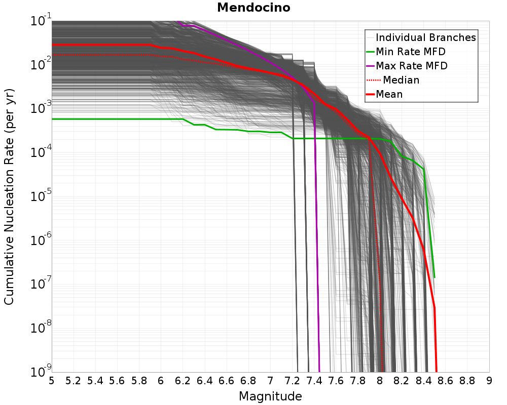 Cumulative Plot