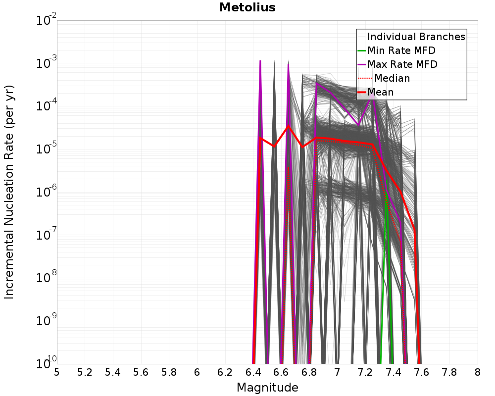 Incremental Plot