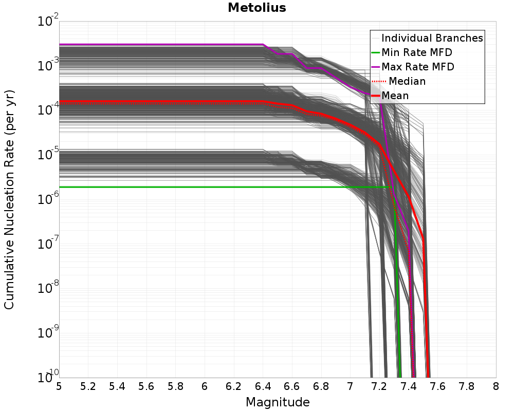 Cumulative Plot