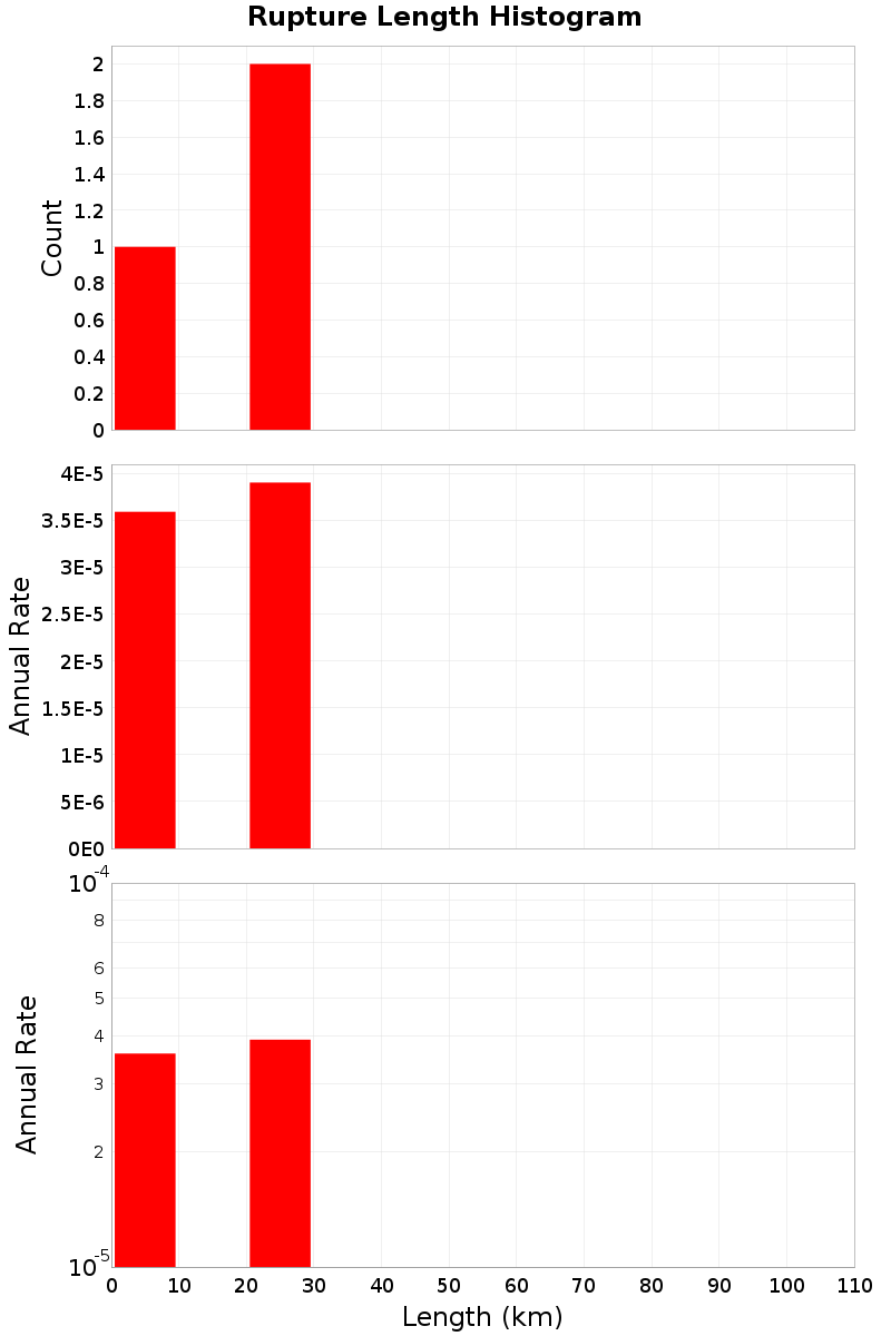 Length Hist