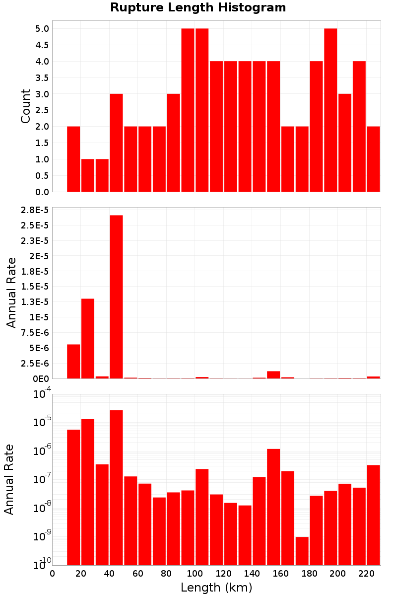 Length Hist