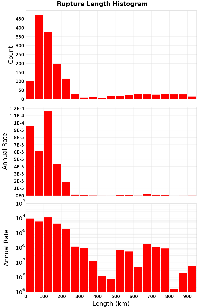 Length Hist