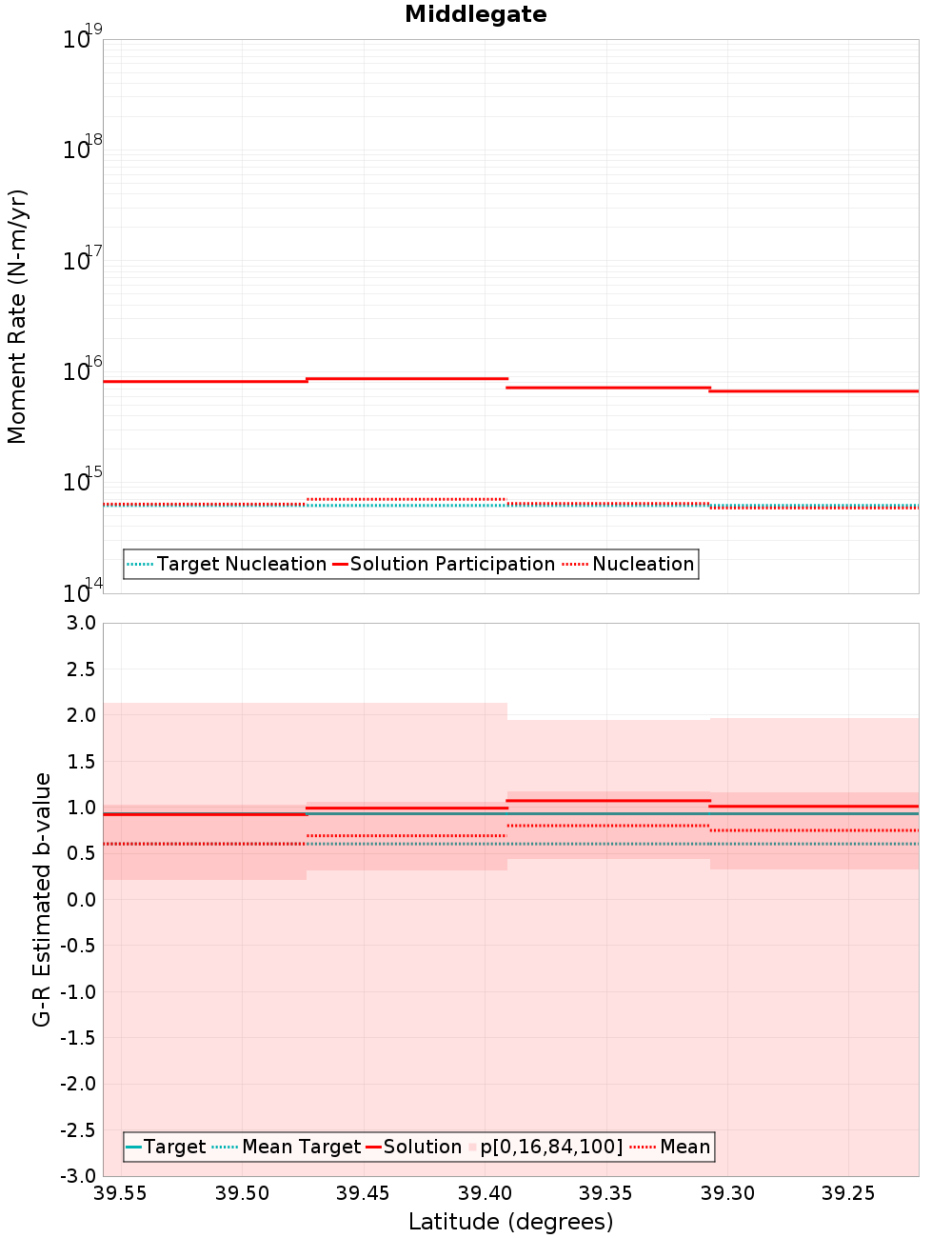 Along-strike plot