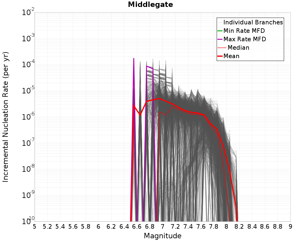 Incremental Plot