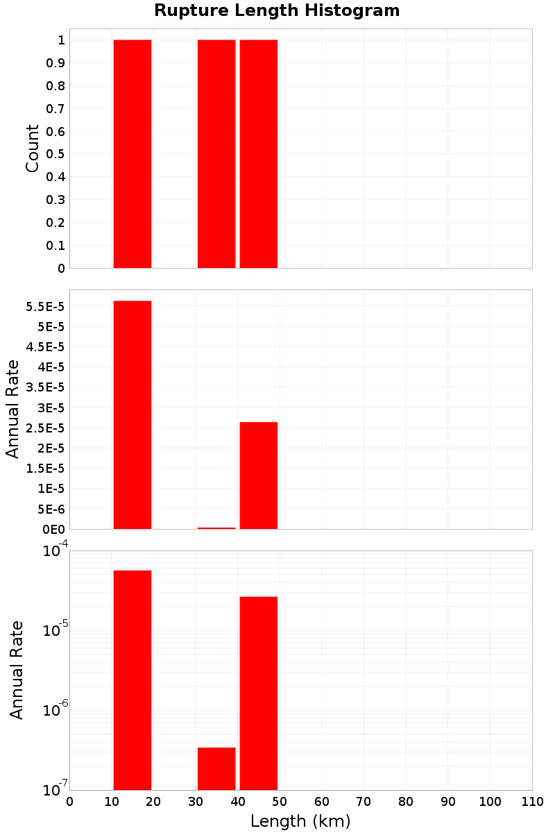 Length Hist