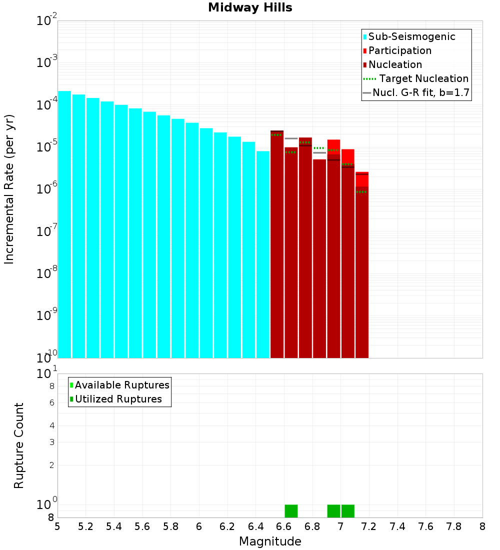 Incremental Plot