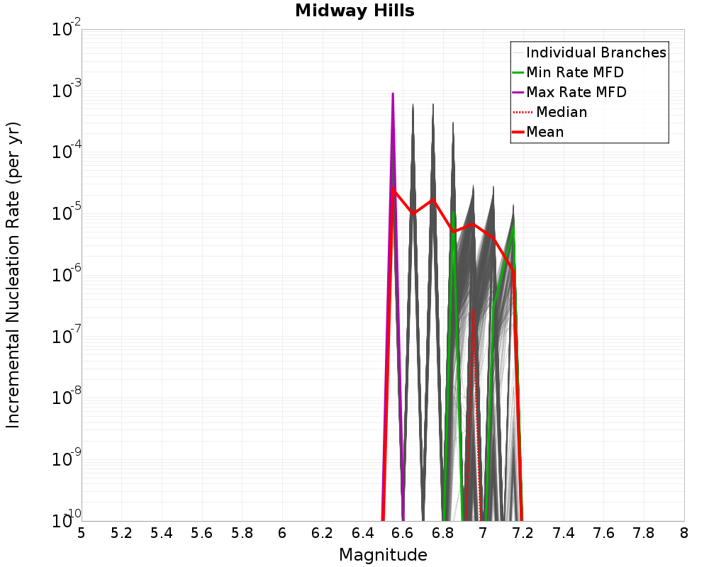 Incremental Plot